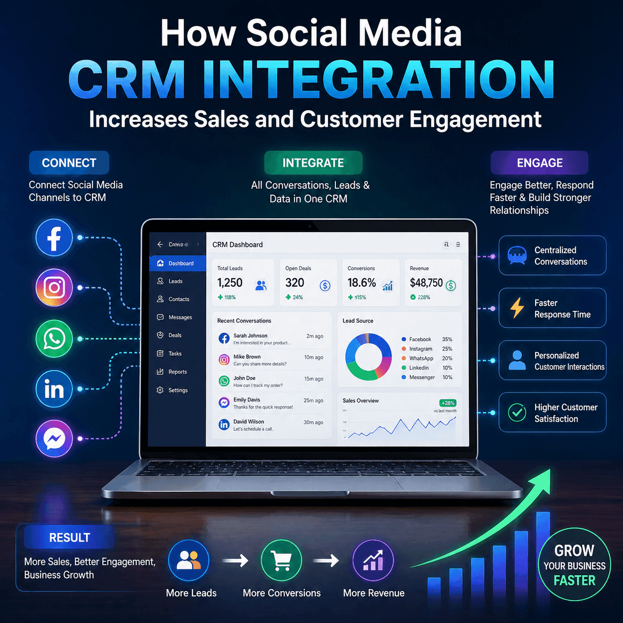 How Social Media CRM Integration Increases Sales and Customer Engagement