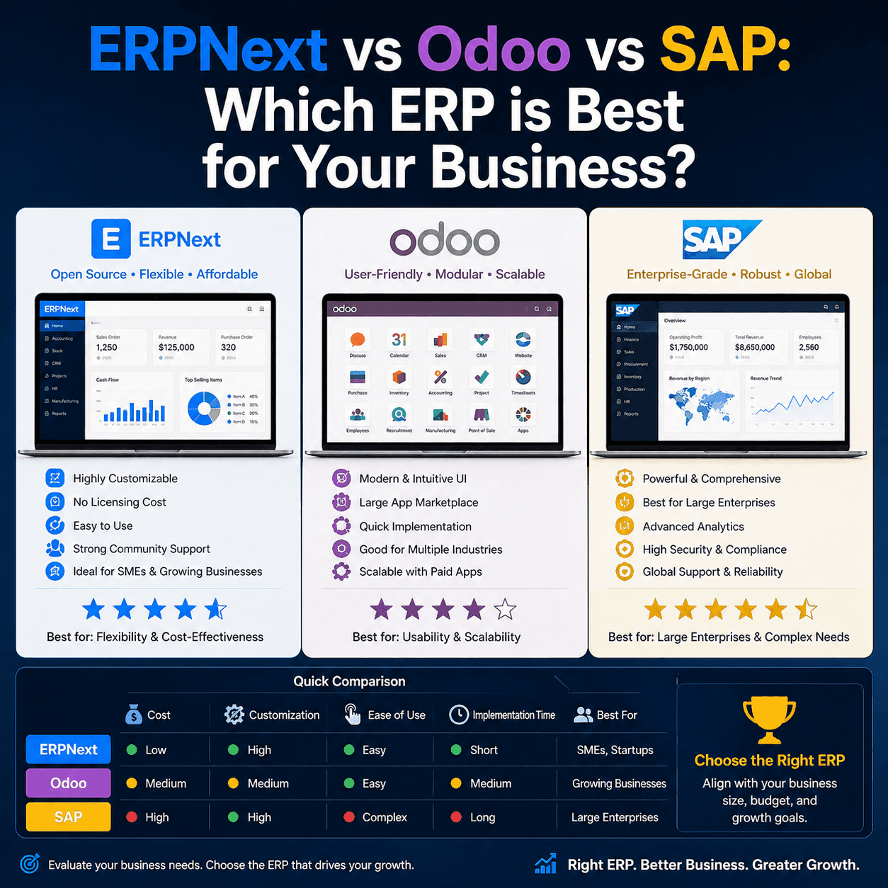 ERPNext vs Odoo vs SAP: Which ERP is Best for Your Business?
